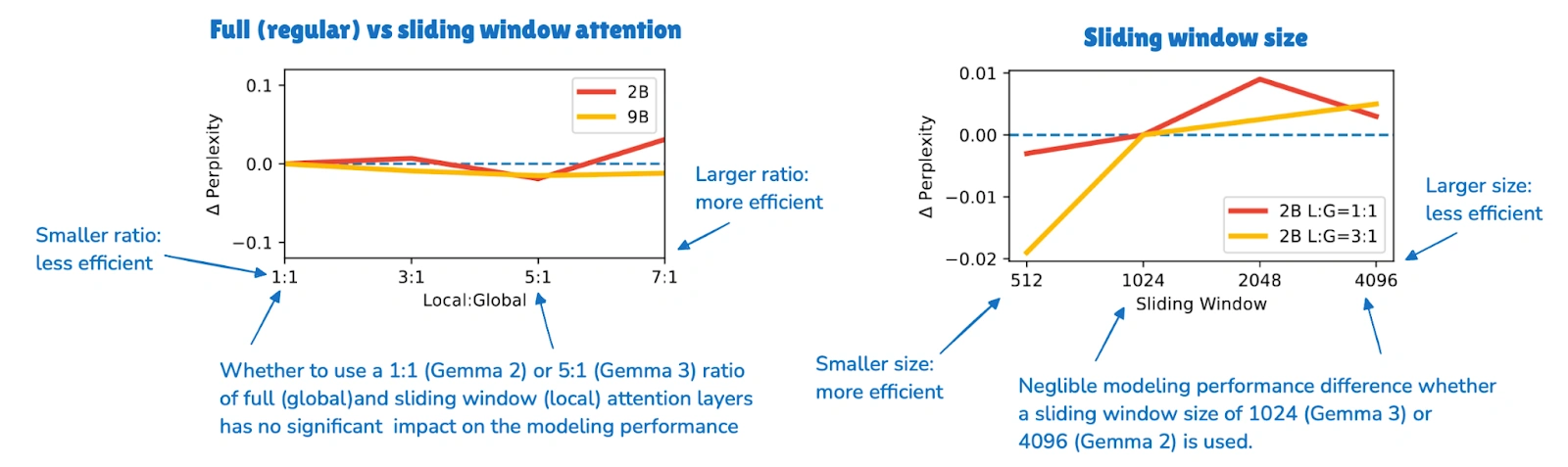 Gemma 3 sliding-window ablation showing little quality loss