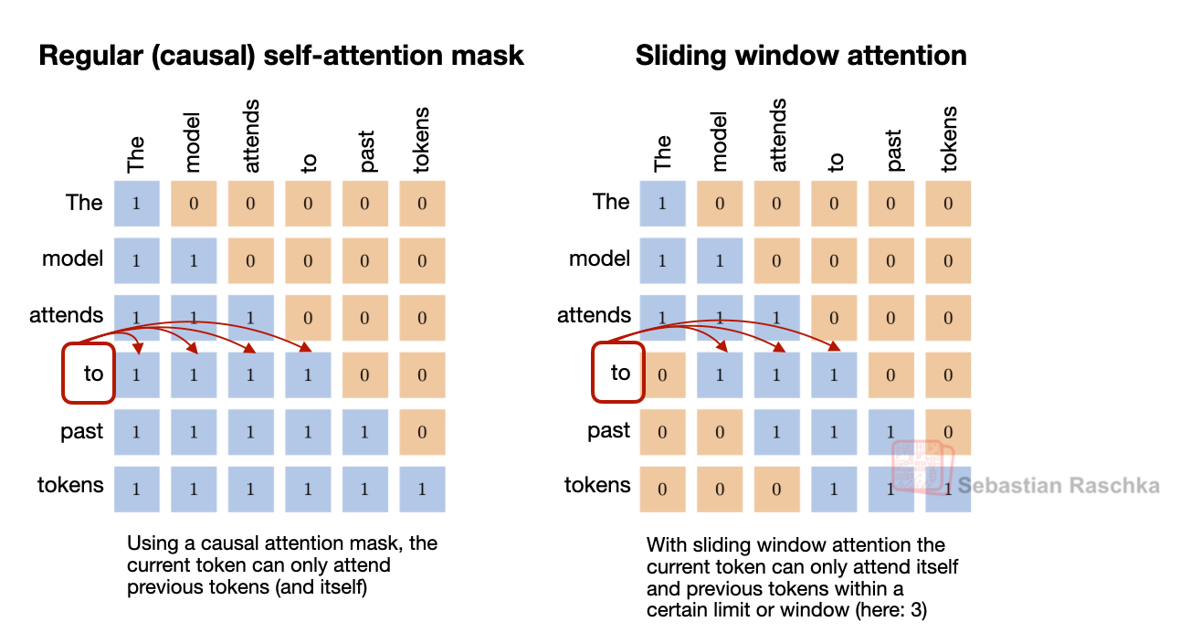 Comparison between global attention and sliding-window attention