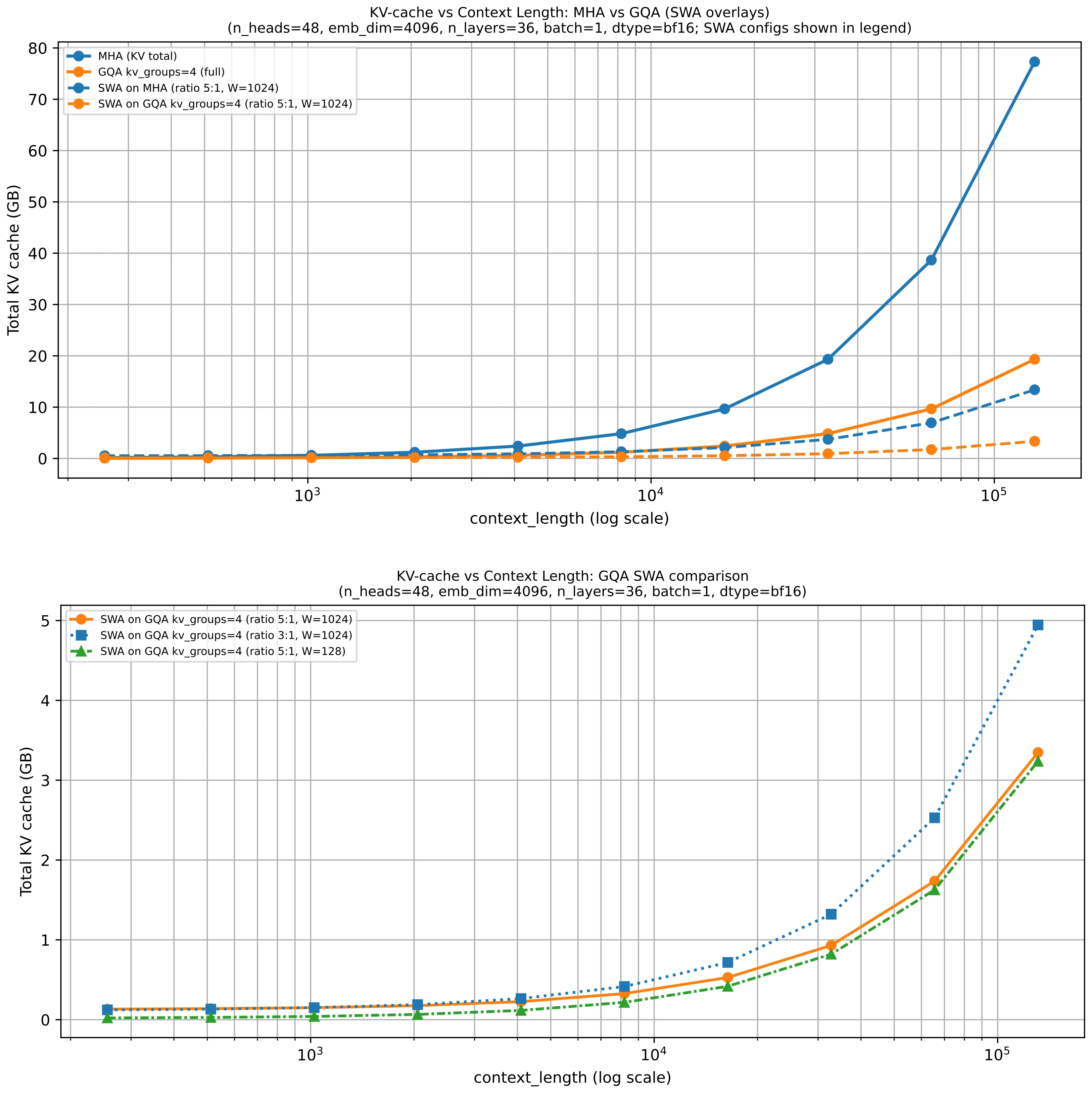 Sliding-window attention memory savings compared to full attention