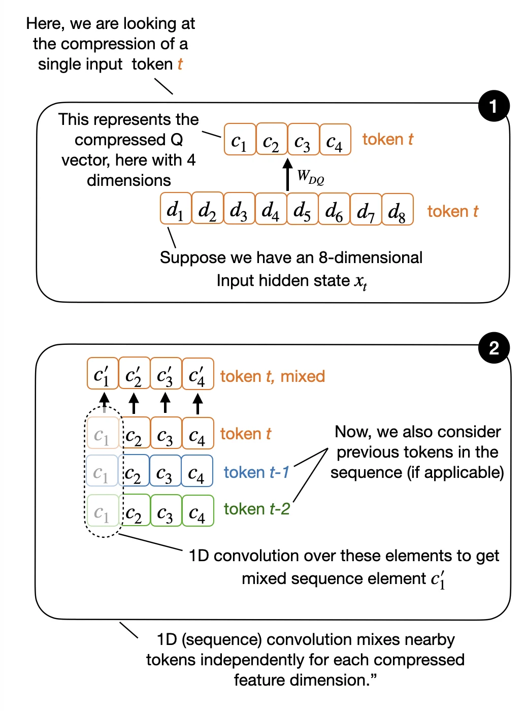 Sequence-mixing convolution on compressed queries and keys