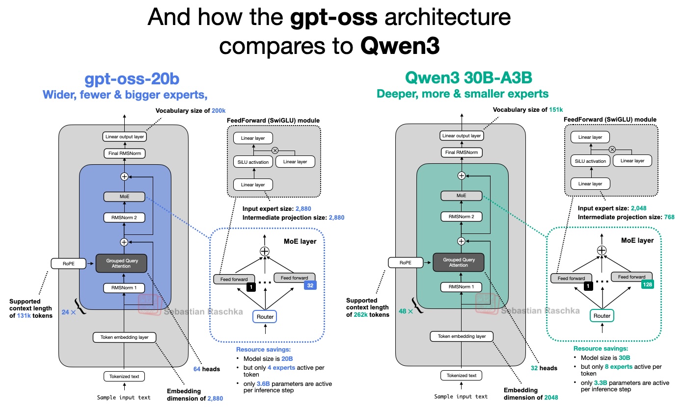 From GPT-2 to gpt-oss: Analyzing the Architectural Advances hero image