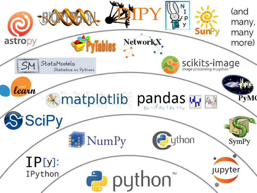 Scientific Python packages, some of which we will discuss in class. (Image by Jake VanderPlas; Source: https://speakerdeck.com/jakevdp/the-state-of-the-stack-scipy-2015-keynote?slide=8). The graphic is structured in terms of "low level" to "high level." For example, NumPy is a numerical array library for Python. SciPy is a package with scientific computing functions that extends/depends on NumPy. Scikit-learn is a machine learning library that uses both NumPy and SciPy. 