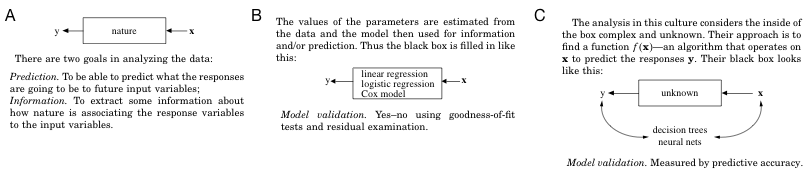Three screenshots from Breiman's "Statistical Modeling: The Two Cultures" paper. (A) the two overall motivations or goals in analyzing data. (B) The so-called "data modeling culture." The so-called "algorithmic modeling" culture.