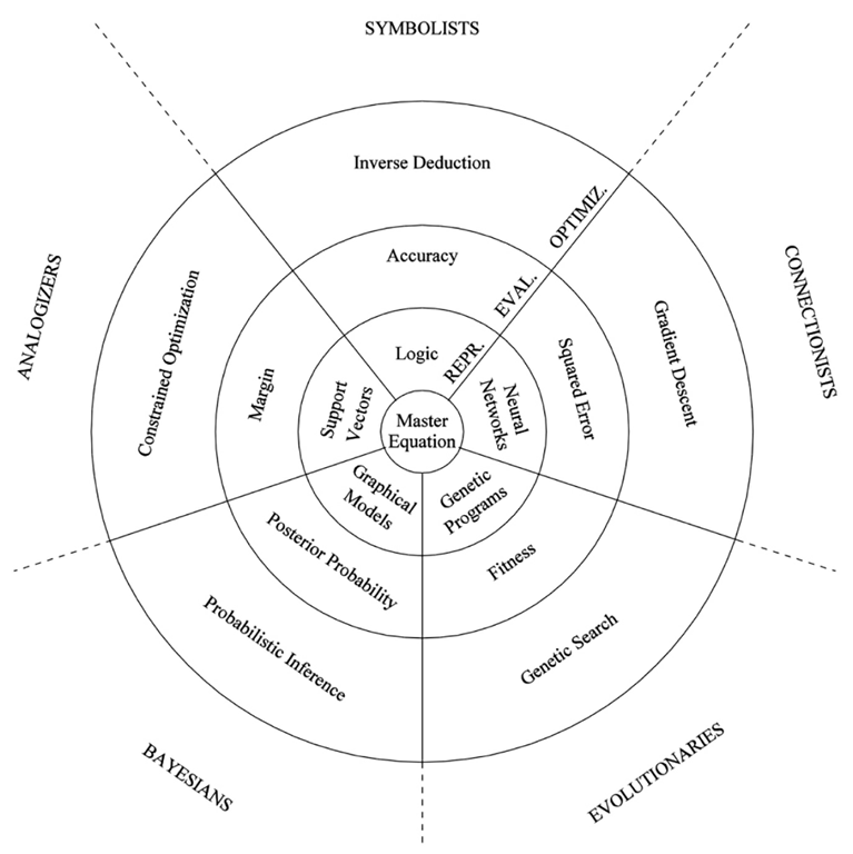 5 Tribes of Machine Learning. REPR=Representation, EVAL.=Evaluation metric, OPTIMIZ.=Optimization algorithm. (Source: Pedro Domingos, The Master Algorithm)