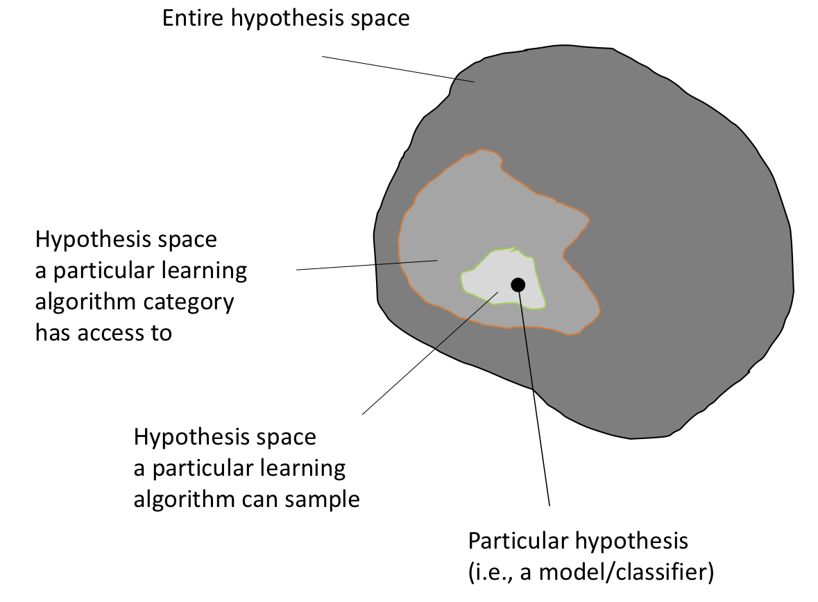 Selecting a hypothesis from a hypothesis space.