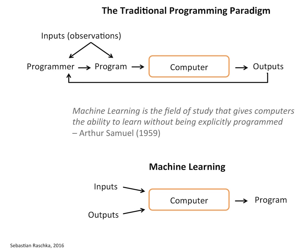 Machine learning vs. "classic" programming.