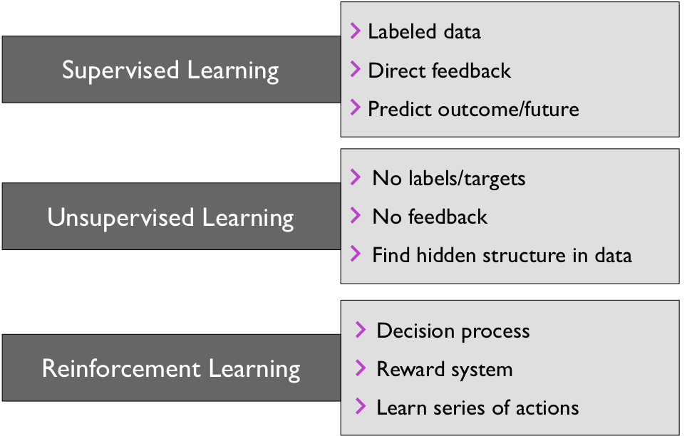 Categories of Machine Learning (Source: Raschka & Mirjalili: Python Machine Learning, 2nd Ed.)