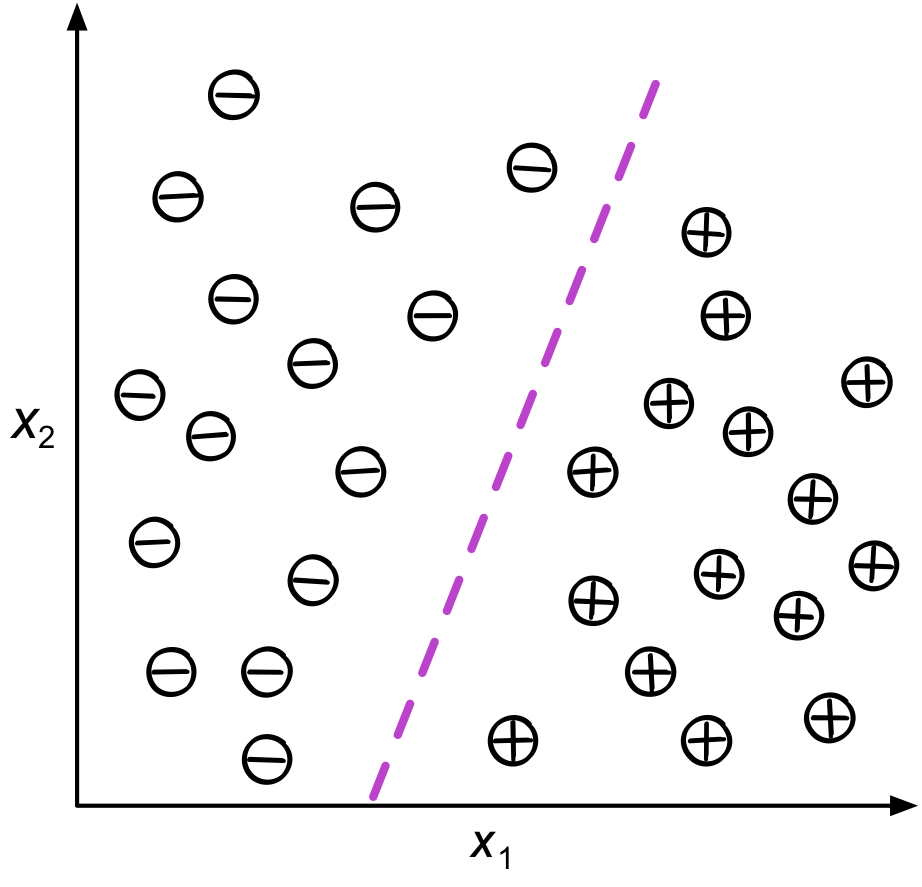 Illustration of a binary classification problem (plus, minus) and two feature variable ($$x_1$$ and $$x_2$$).  (Source: Raschka & Mirjalili: Python Machine Learning, 2nd Ed.).