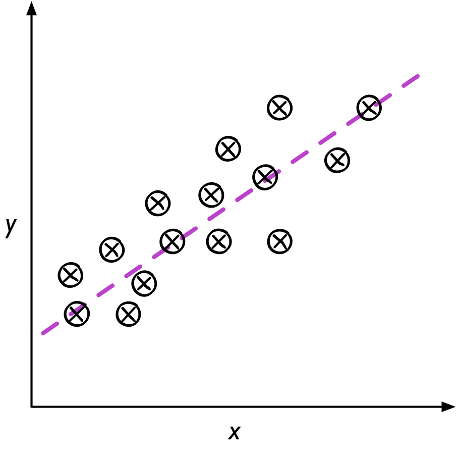 Illustration of a linear regression model with one feature variable ($$x_1$$) and the target variable $$y$$. The dashed-line indicates the functional form of the linear regression model.  (Source: Raschka & Mirjalili: Python Machine Learning, 2nd Ed.).