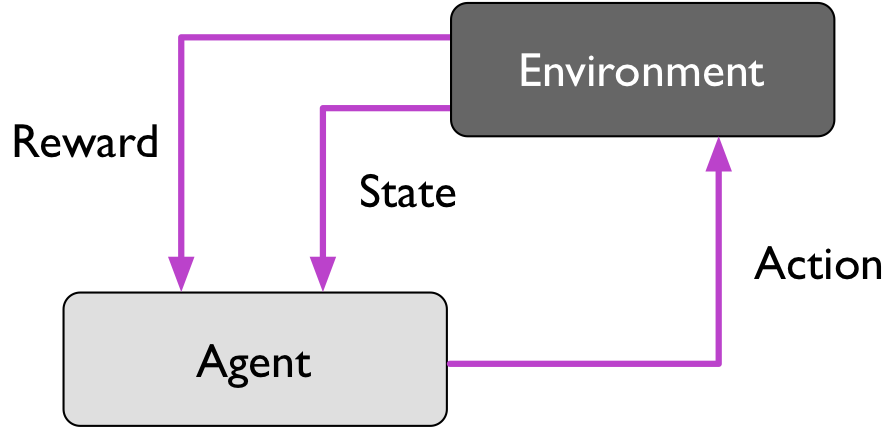 Illustration of reinforcement learning  (Source: Raschka & Mirjalili: Python Machine Learning, 2nd Ed.).