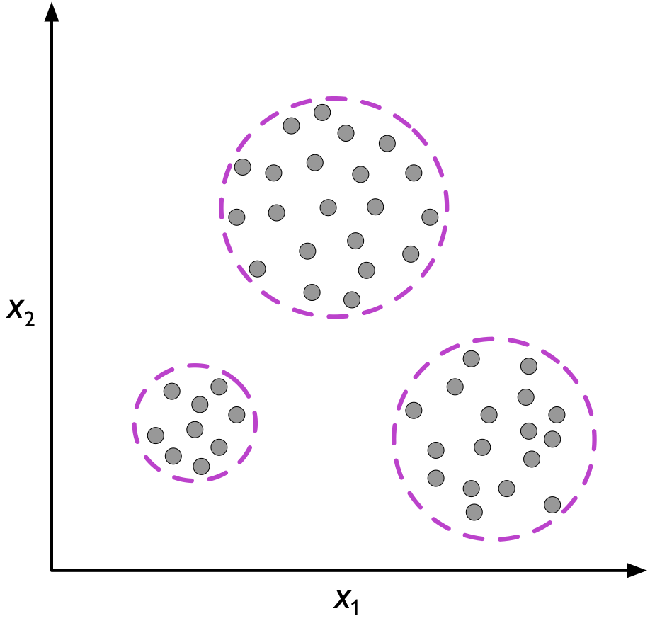 Illustration of clustering, where the dashed lines indicate potential group membership assignments of unlabeled data points.  (Source: Raschka & Mirjalili: Python Machine Learning, 2nd Ed.).
