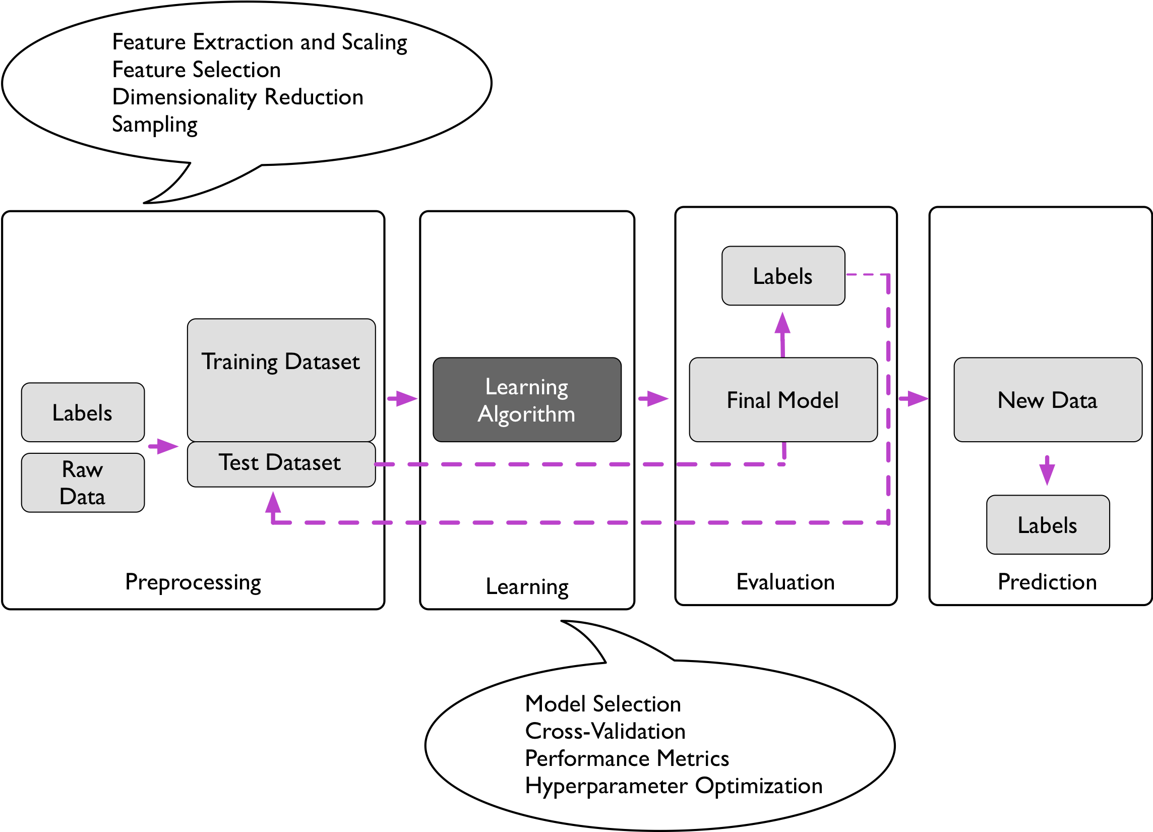 More detailed ilustration of the supervised learning process.